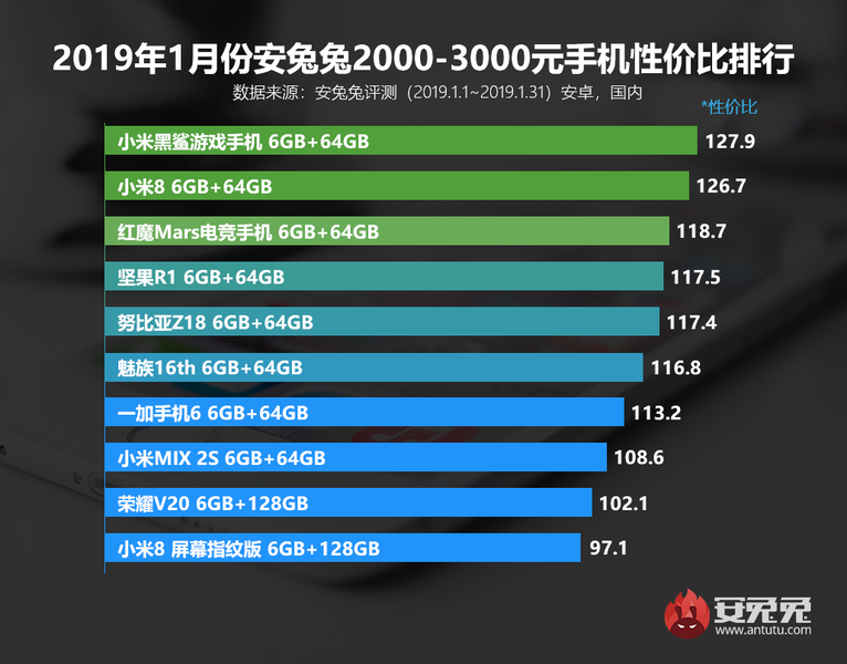 2019最新手机性价比排行,2019最新手机性价比排行