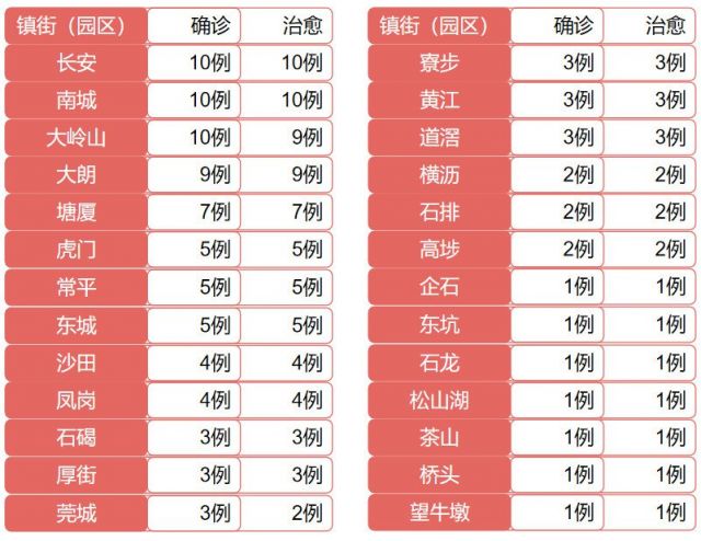 中国疫情最新消息东莞,中国疫情最新消息东莞概况