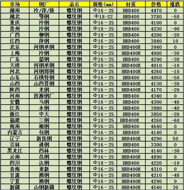 山东莱钢最新钢材价格,山东莱钢最新钢材价格动态分析